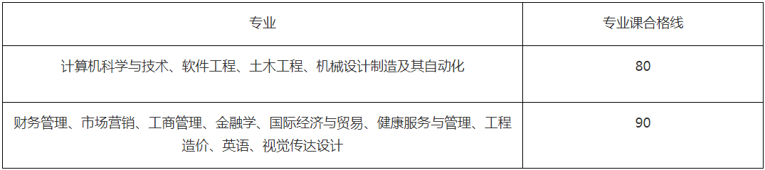 马鞍山学院2022年普通专升本专业课合格线发布