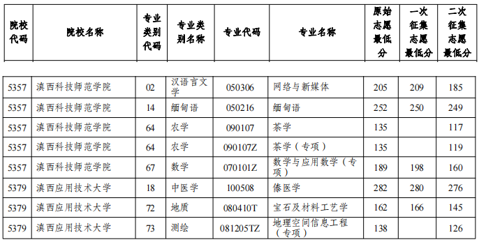 2022年滇西科技师范学院专升本二次征集志愿分数线
