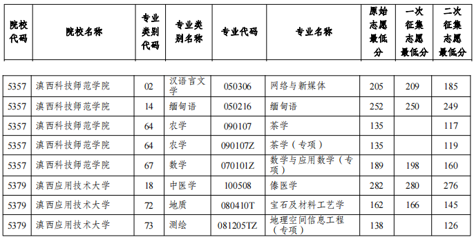 2022年滇西科技师范学院专升本二次征集志愿分数线