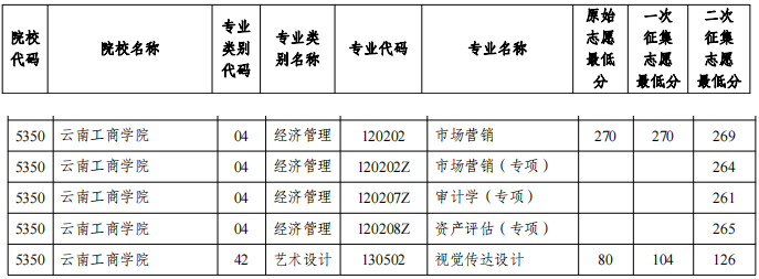 2022年云南工商学院专升本二次征集志愿分数线
