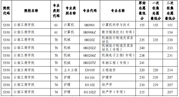 2022年云南工商学院专升本二次征集志愿分数线
