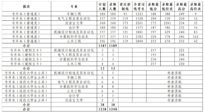 河南科技大学专升本2022分数线