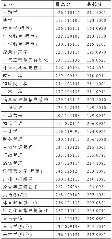 安阳师范学院2022年专升本录取分数线（普通类）