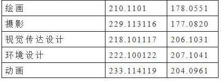 安阳师范学院2022年专升本录取分数线（普通类）