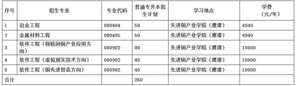 江西理工大学2022年专升本招生简章