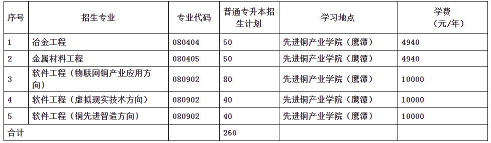 2022年江西理工大学专升本扩招至1260人