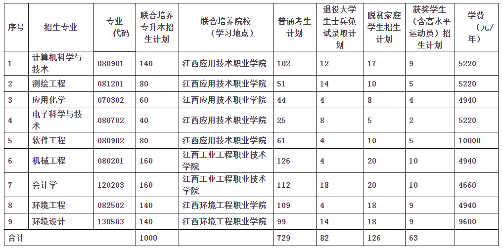 2022年江西理工大学专升本扩招至1260人