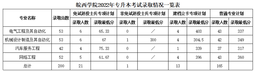 皖西学院专升本录取分数线2022