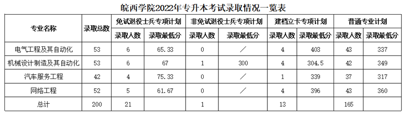 皖西学院专升本录取分数线