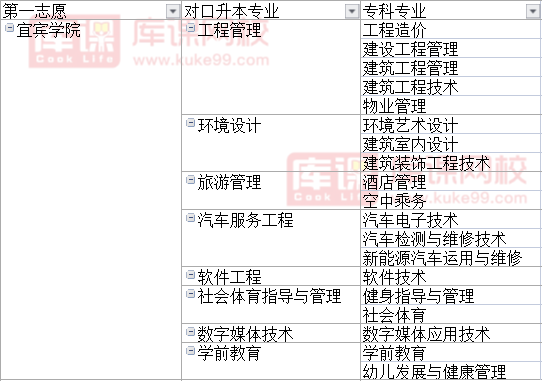 2022四川长江职业学院专升本对口宜宾学院可填报的本科专业
