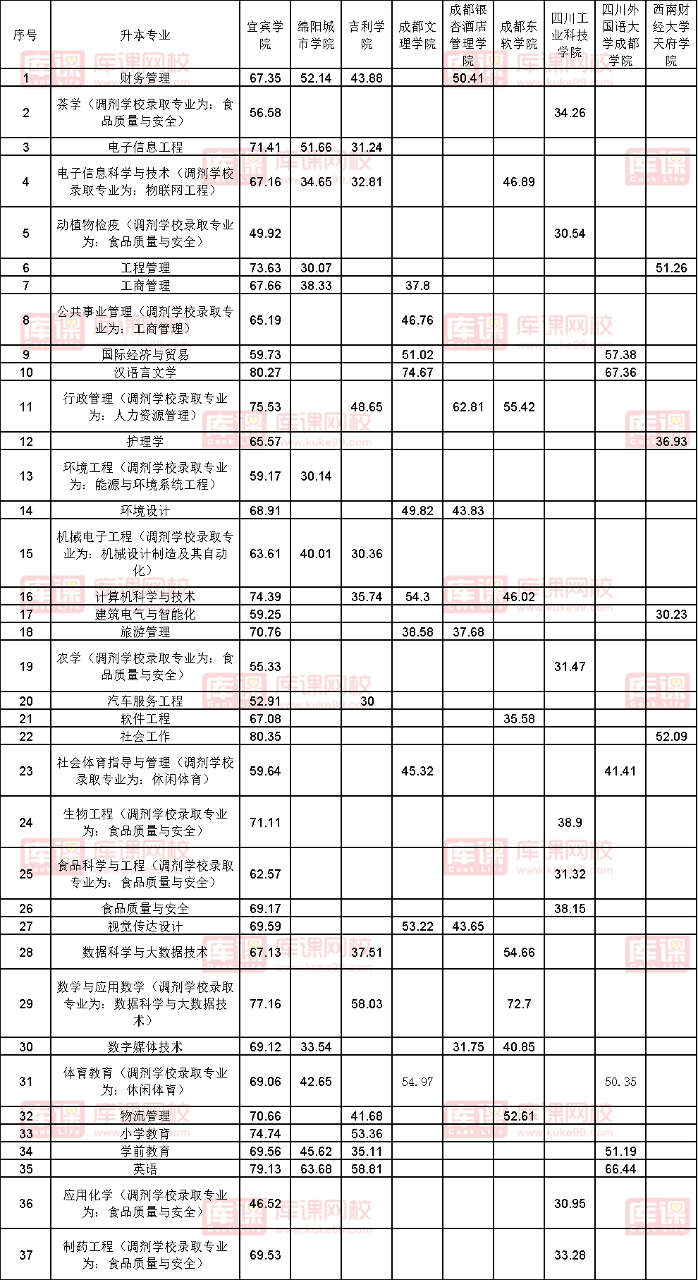 2022年宜宾学院专升本普通类考生最低录取分数线
