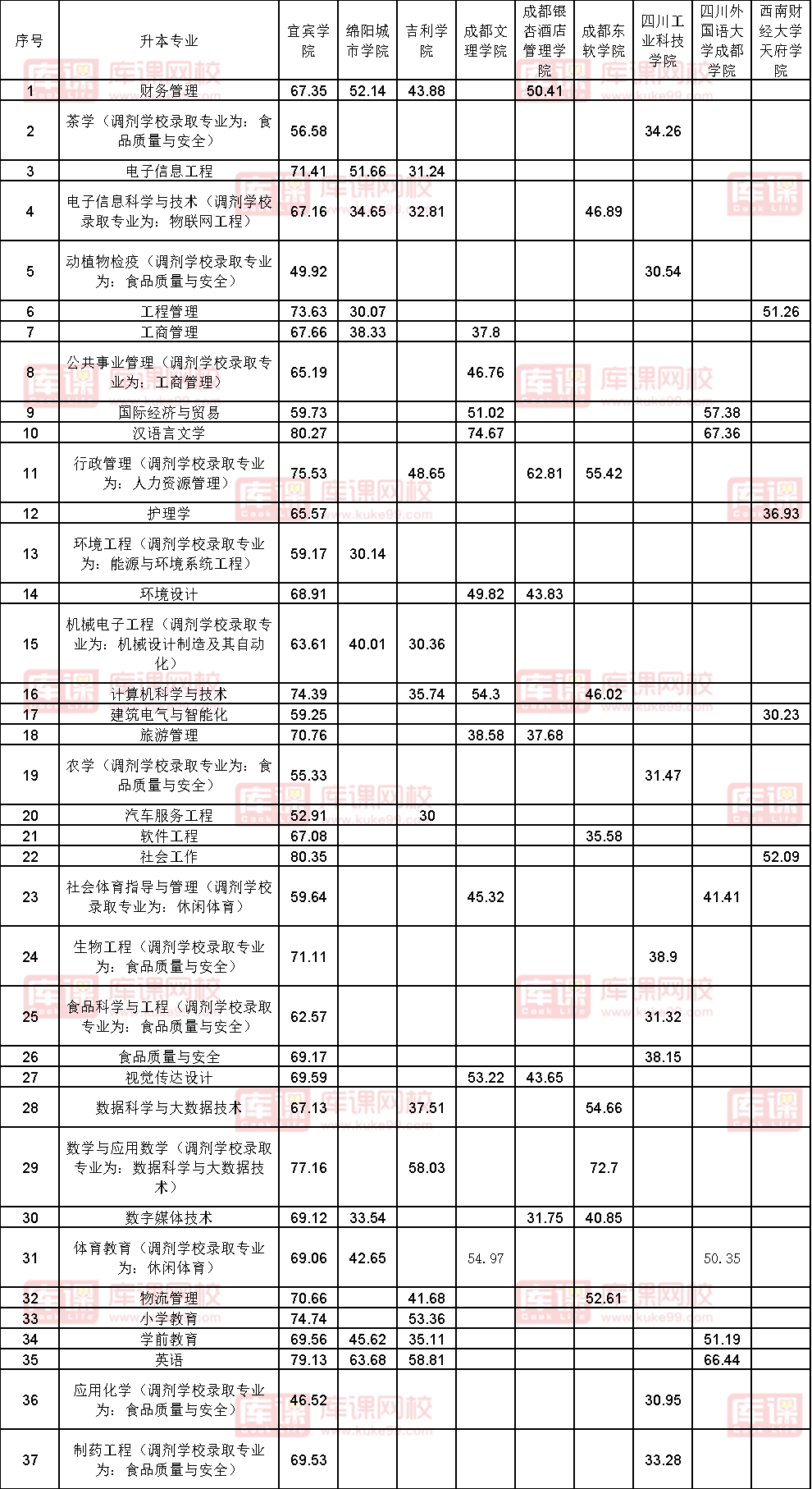 2022年宜宾学院专升本普通类考生最低录取分数线