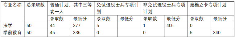淮北师范大学2022年专升本录取分数线
