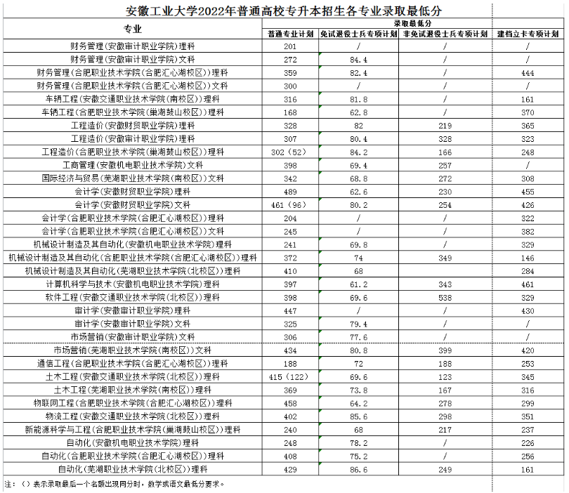 安徽工业大学2022年专升本录取最低分及拟录取名单的公示