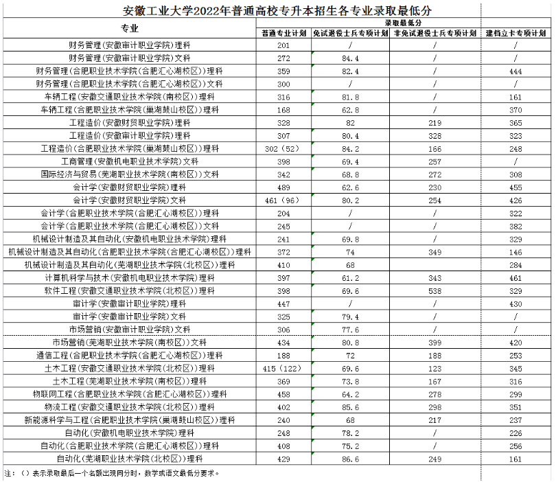  安徽工业大学2022年专升本录取最低分