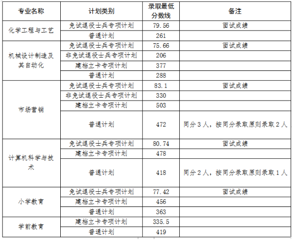 安庆师范大学专升本2022录取分数线