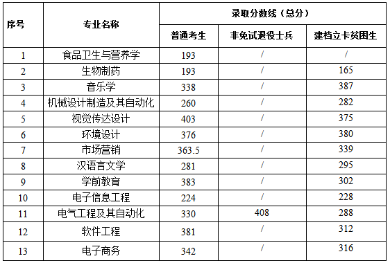 蚌埠学院专升本2022录取分数线