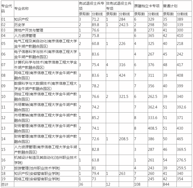 池州学院专升本录取分数线