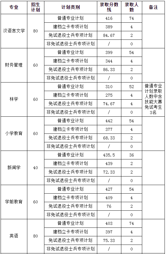 黄山学院专升本2022分数线