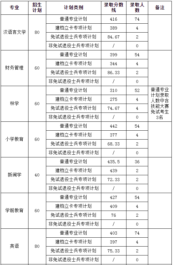 黄山学院专升本分数线