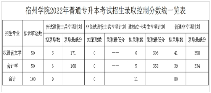 宿州学院2022年普通专升本考试录取分数线及拟录取名单的通知