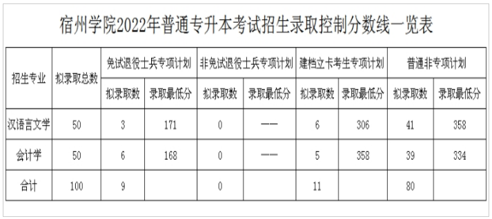 宿州学院专升本最低录取控制分数线