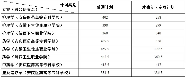 2022年安徽医科大学专升本录取分数线
