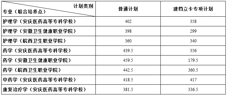 安徽医科大学专升本分数线