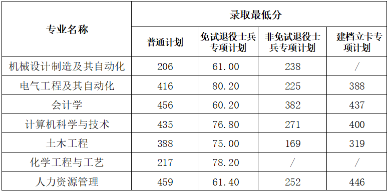 安徽建筑大学专升本分数线2022