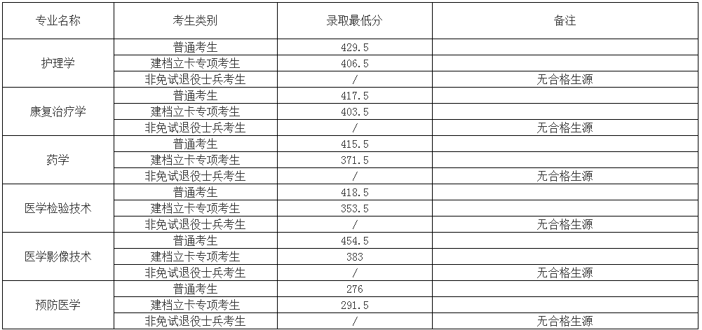 蚌埠医学院2022年专升本录取分数线