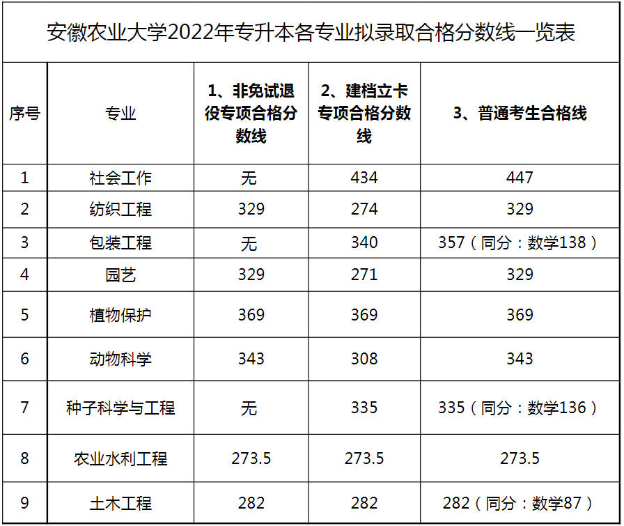 安徽农业大学2022年专升本录取分数线
