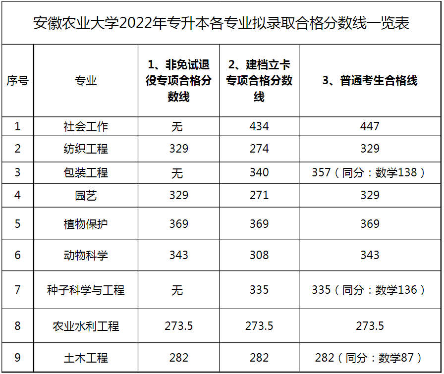 安徽农业大学2022年专升本各专业拟录取合格分数线一览表