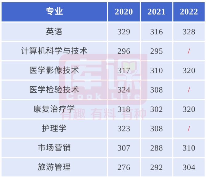 山东第一医科大学专升本最低投档线(2020-2022)