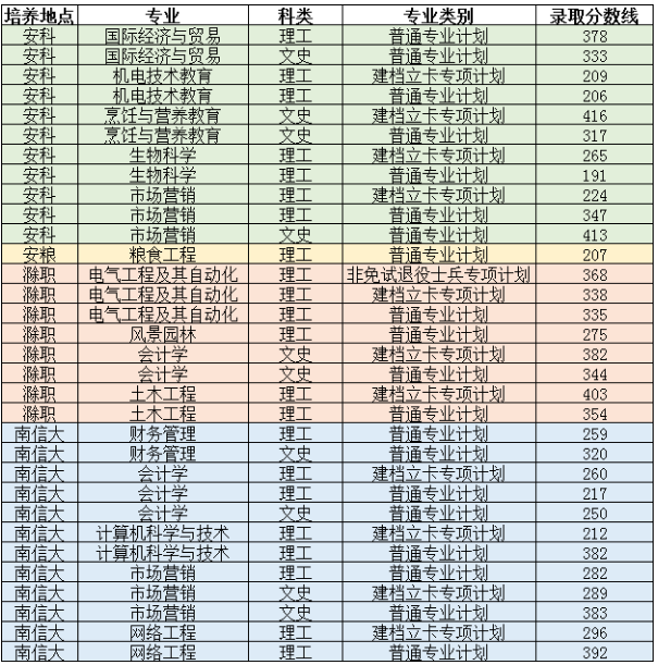 2022年安徽科技学院专升本录取分数线