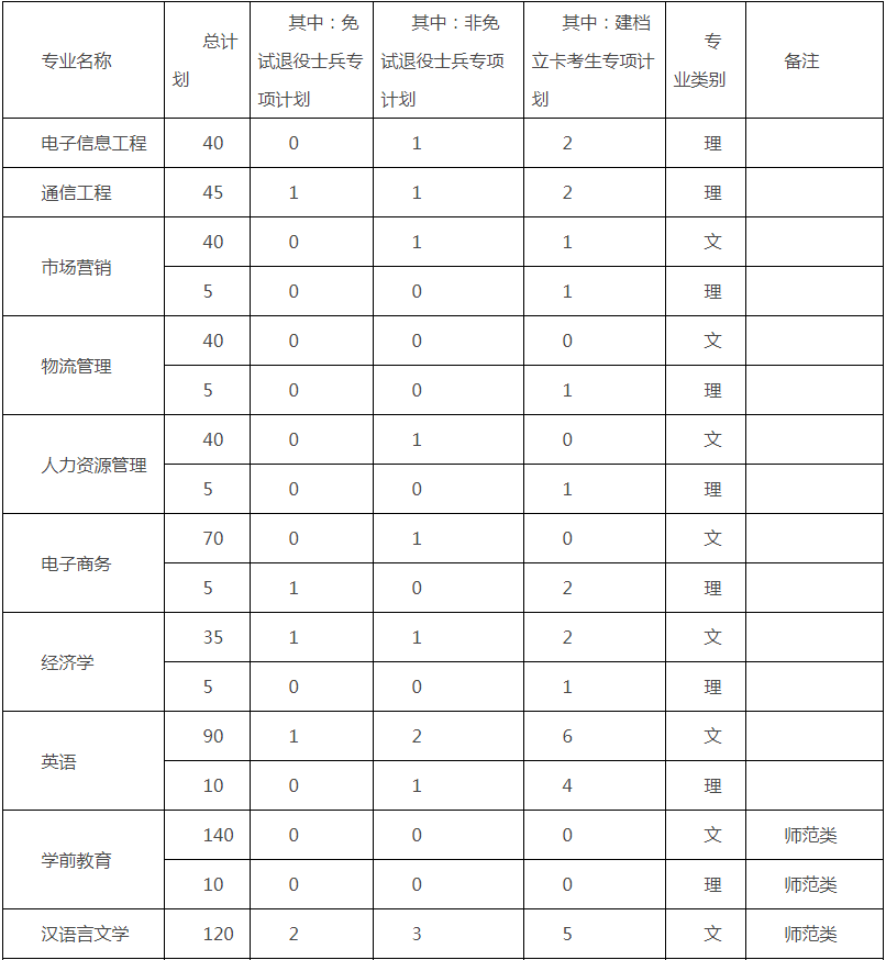 淮北理工学院2022年专升本招生校外调剂专业及计划