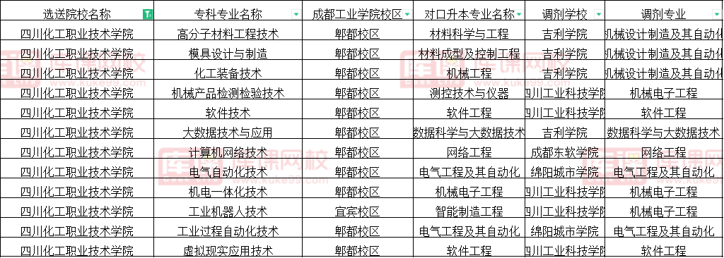 2022四川化工职业技术学院专升本对口成都工业学院可报考专业(含调剂)
