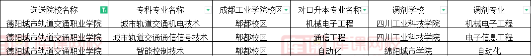 2022德阳城市轨道交通职业学院专升本对口成都工业学院可报考专业(含调剂)
