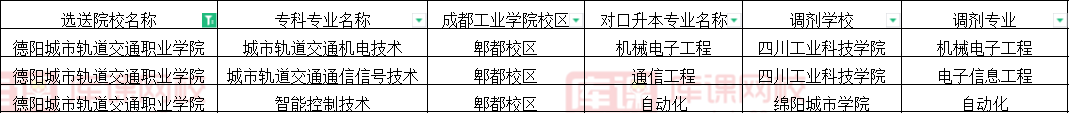 2022德阳城市轨道交通职业学院专升本对口成都工业学院可报考专业(含调剂)