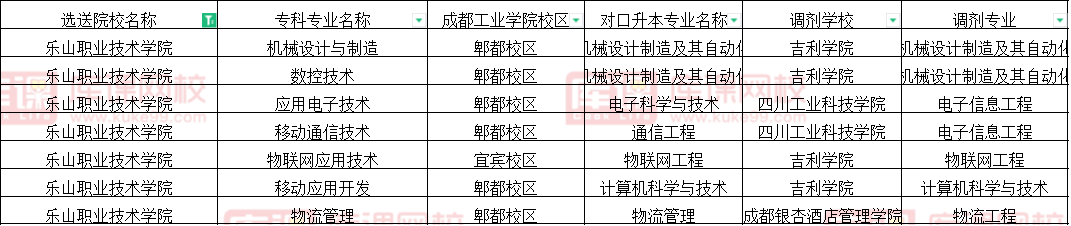 2022乐山职业技术学院专升本对口成都工业学院可报考专业(含调剂)
