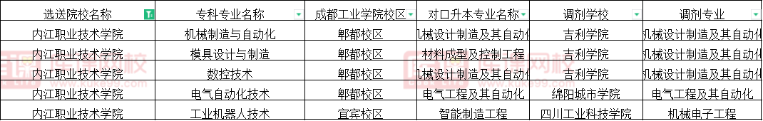 2022内江职业技术学院专升本对口成都工业学院可报考专业(含调剂)
