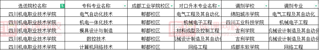 2022四川机电职业技术学院专升本对口成都工业学院可报考专业(含调剂)
