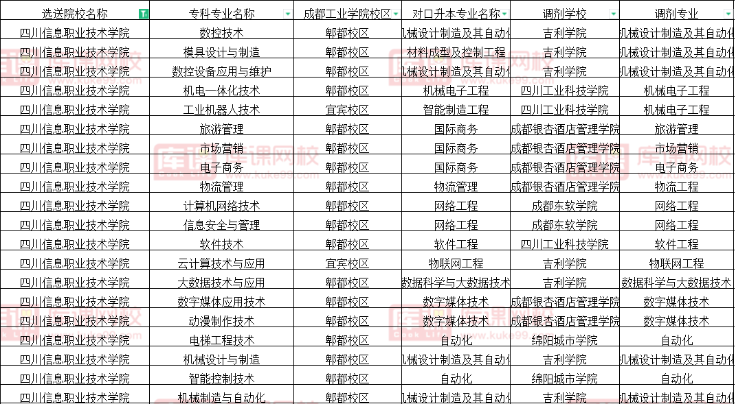 2022四川信息职业技术学院专升本对口成都工业学院可报考专业(含调剂)
