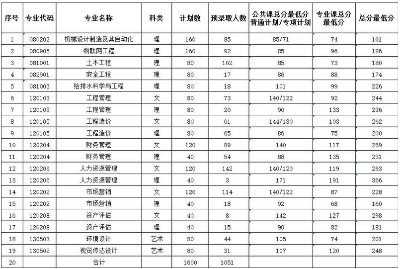 2022年合肥城市学院专升本第一志愿录取最低分数线