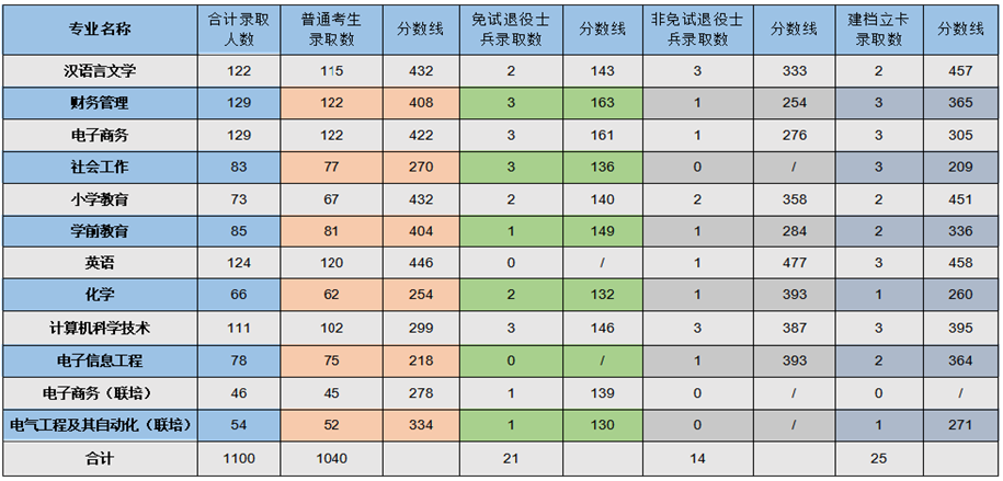 淮南师范学院2022年专升本录取分数线
