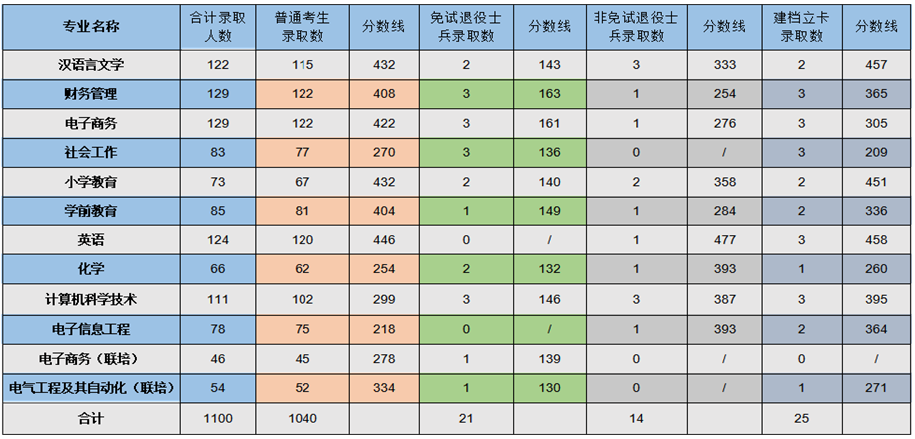 淮南师范学院专升本分数线