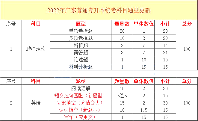 2023广东专升本公共课考试题型及分值