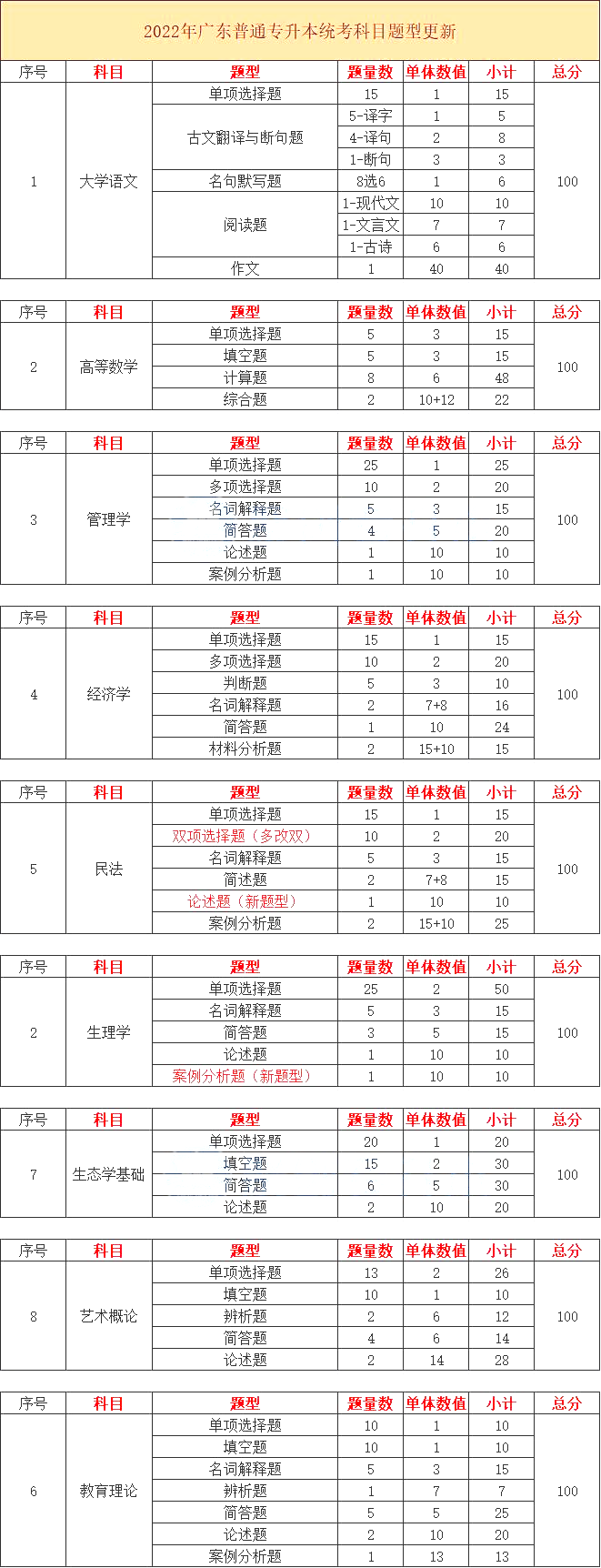 2023广东专升本专业基础课考试题型及分值