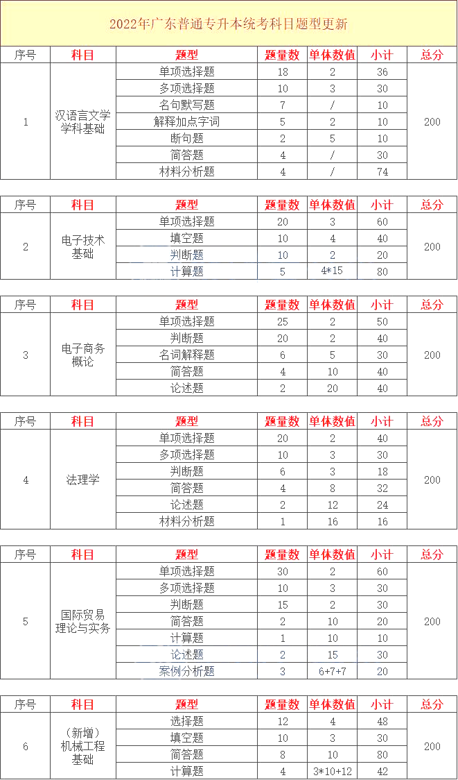 2023广东专升本专业综合课考试题型以及分值