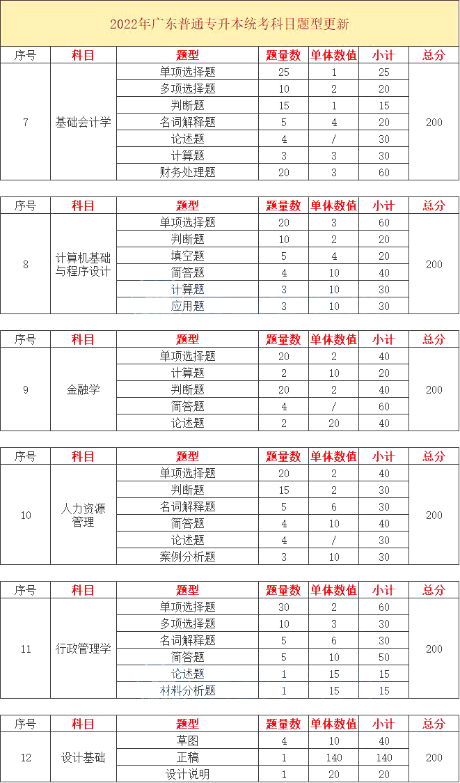 2023广东专升本专业综合课考试题型以及分值