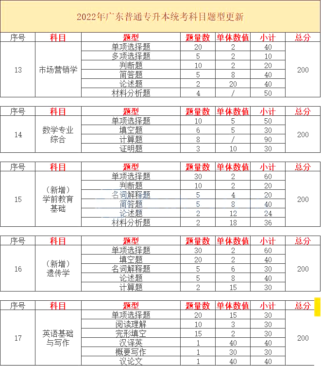2023广东专升本专业综合课考试题型以及分值